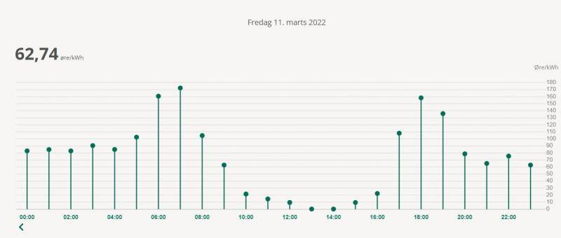 I dag falder prisen på strøm: På dette tidspunkt er det billigst
